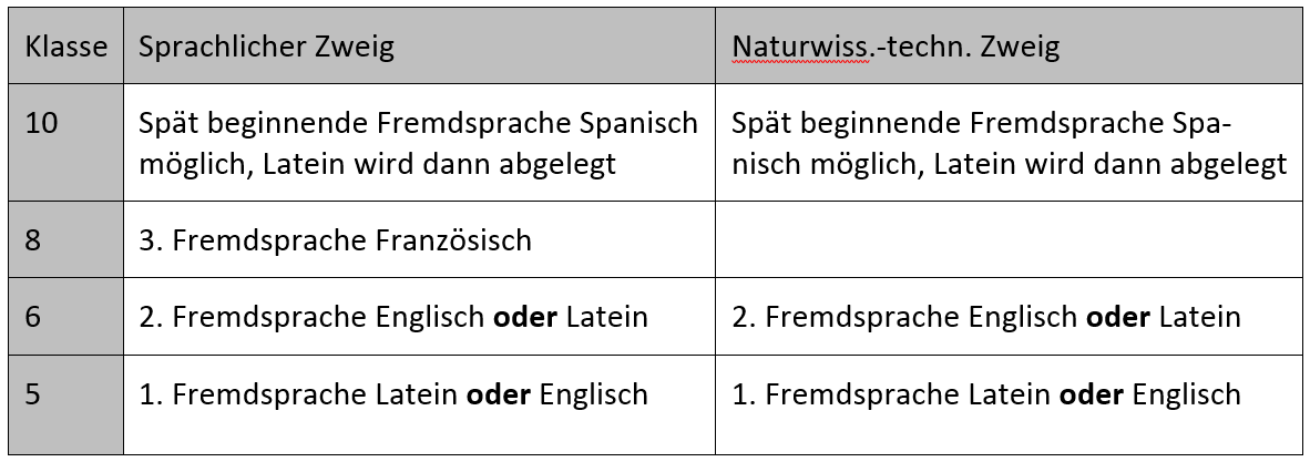 Tabelle zur Sprachenfolge